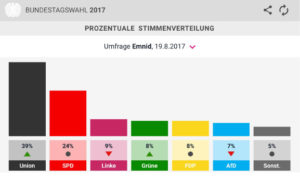 Bundestagswahl: Prognose