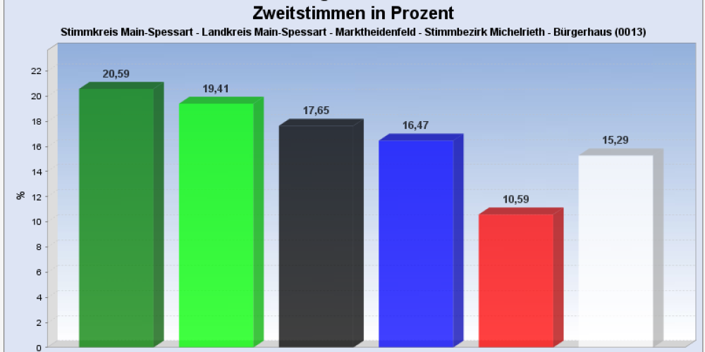Nach Landtagswahl: V-Partei³ wichtiger denn je!